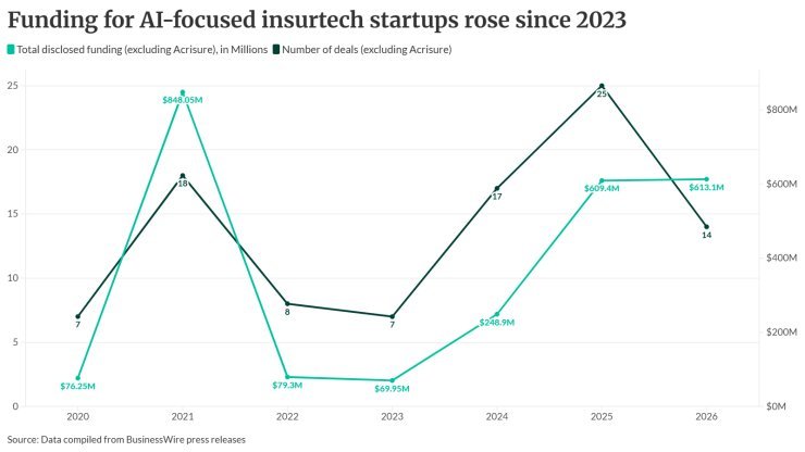 AI Insurtech Funding: Bigger Checks, Higher Bar for Profits